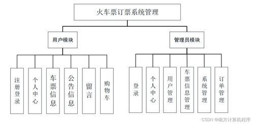 基于SSM框架的火車票訂票系統(tǒng)nxewt9設(shè)計(jì)與安全開(kāi)發(fā)